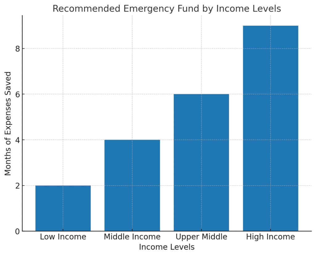 Recommended-emergency-fund-size-1024x829 How to Build an Emergency Fund and the Importance of it.